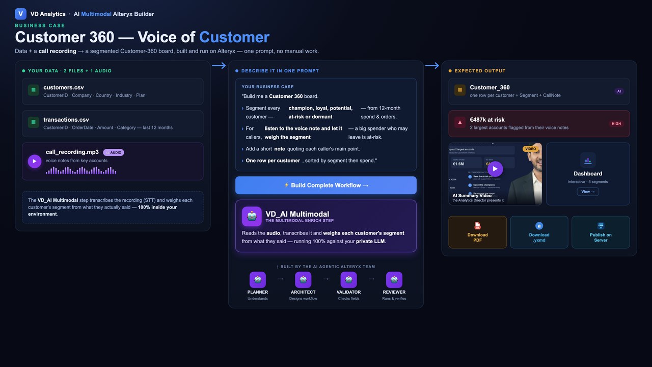 Demo: Customer 360 — a customer voice note enriches the data, output as an AI-narrated video